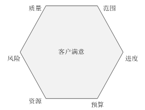項目的約束性目標(biāo)