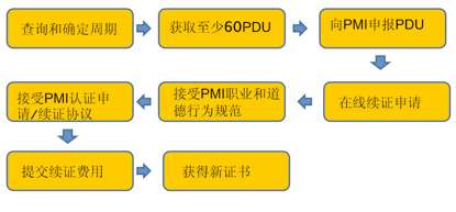 pmp續(xù)證.png