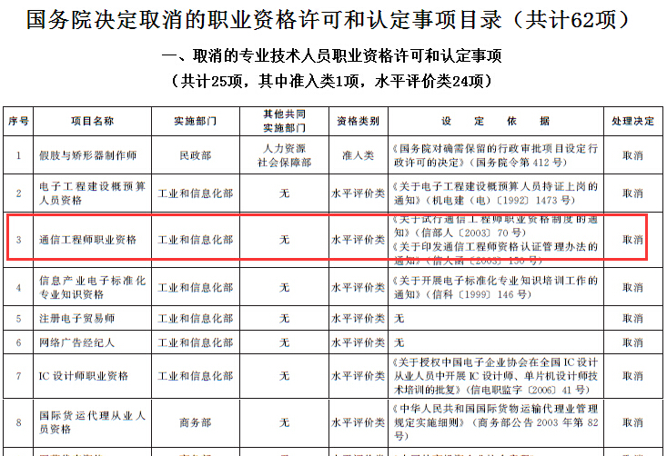 關(guān)于國務(wù)院關(guān)于取消一批職業(yè)資格許可和認(rèn)定事項的決定解讀