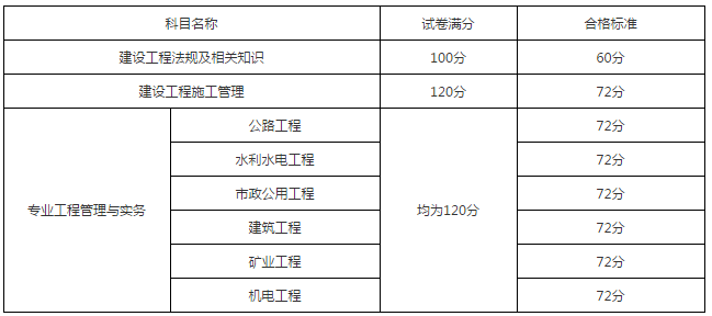 廣東2017年二級建造師合格標準