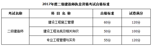 內(nèi)蒙古2017二級(jí)建造師60分能及格嗎？二建及格線多少分？