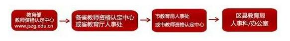 教師資格證認定部門