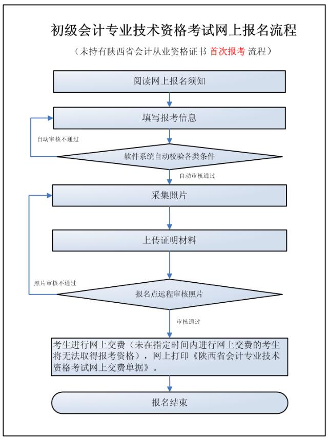 未持有陜西會計從業(yè)資格證書首次報考流程.jpg