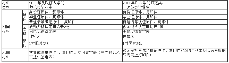 現場確認所需材料