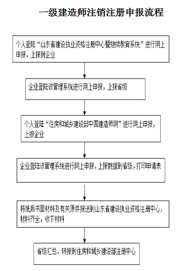 山東一建注銷注冊(cè)流程