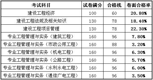 一級(jí)建造師通過(guò)率圖.jpg