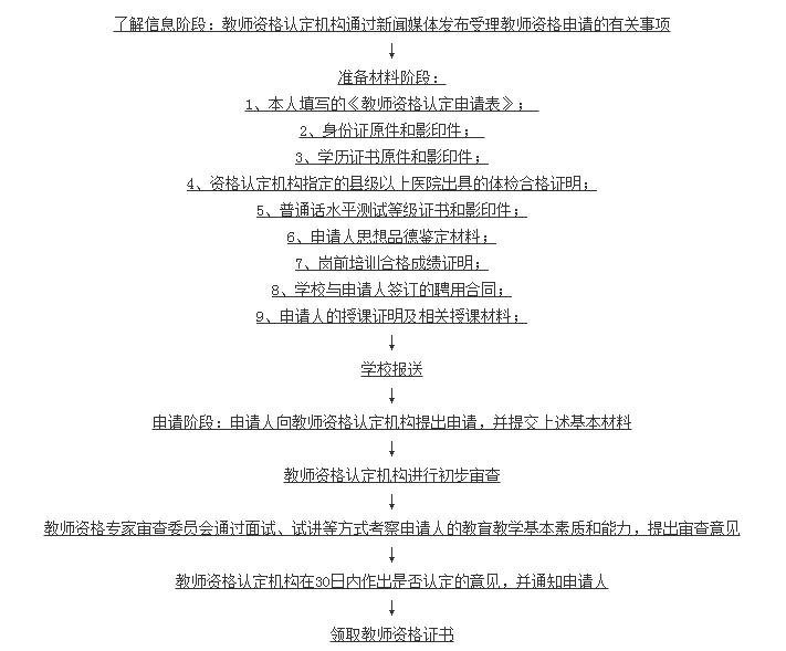 遼寧教師資格申請認定流程圖