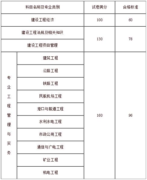 一級(jí)建造師合格標(biāo)準(zhǔn).jpg