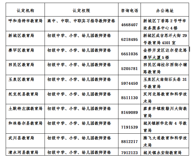 呼和浩特教師資格認(rèn)定機(jī)構(gòu)權(quán)限、聯(lián)系方式和辦公地址