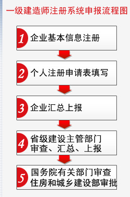 2018年一級(jí)建造師注冊(cè)系統(tǒng)申報(bào)流程圖