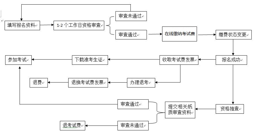 報(bào)名流程.jpg