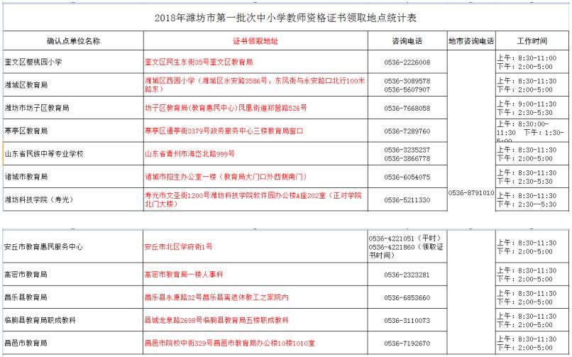 2018年濰坊市第一批教師資格證書領(lǐng)取地點(diǎn)一覽表