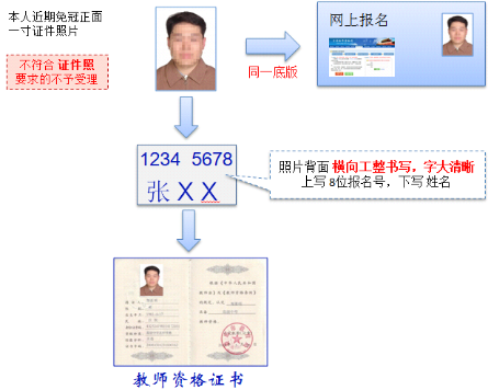 北京市教師資格認(rèn)定材料準(zhǔn)備須知申請人照片