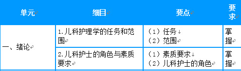 2019年主管護師考試大綱