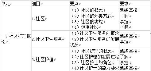 2019年主管護(hù)師考試大綱