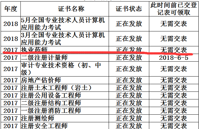 涼山州2017年執(zhí)業(yè)藥師資格證書辦理、領取須知.png