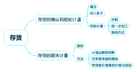 2018中級(jí)會(huì)計(jì)實(shí)務(wù)章節(jié)思維導(dǎo)圖_第二章