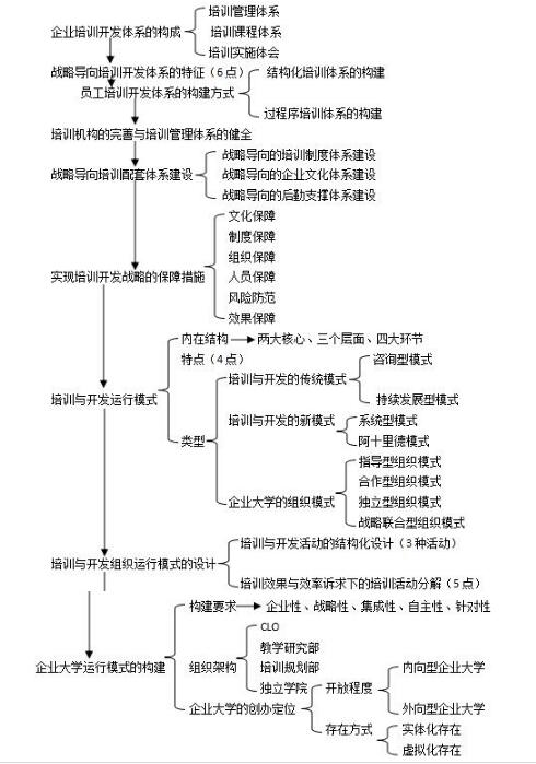 第三章思維導圖：培訓開發(fā)體系設計與運行