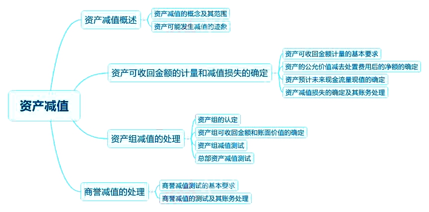 2018中級會計實務章節(jié)思維導圖_第八章 資產(chǎn)減值