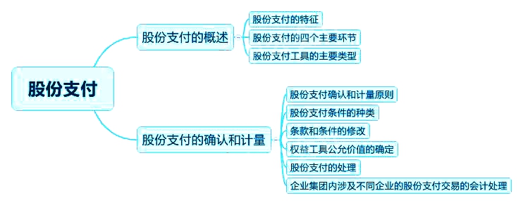 2018中級會計實務(wù)章節(jié)思維導(dǎo)圖_第十章 股份支付