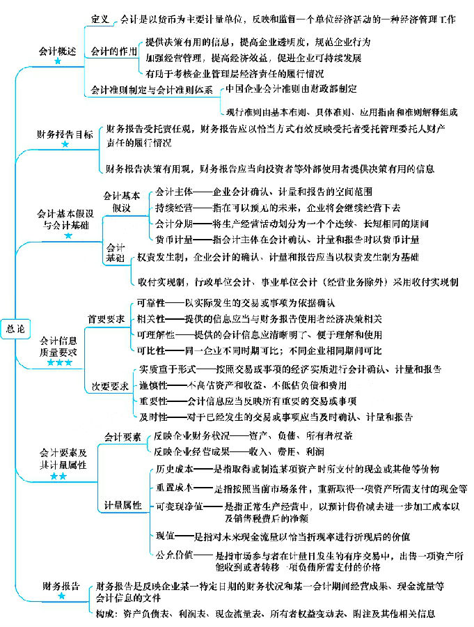 注冊會計師考試《會計》章節(jié)思維導(dǎo)圖：第一章總論
