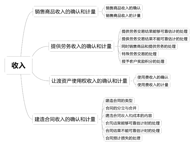 2018中級會計實務(wù)章節(jié)思維導圖_第十四章　收入