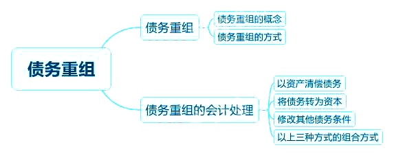 2018中級會計實務章節(jié)思維導圖_第十二章　債務重組