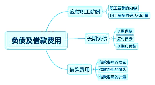 2018中級(jí)會(huì)計(jì)實(shí)務(wù)章節(jié)思維導(dǎo)圖_第十一章 負(fù)債及借款費(fèi)用
