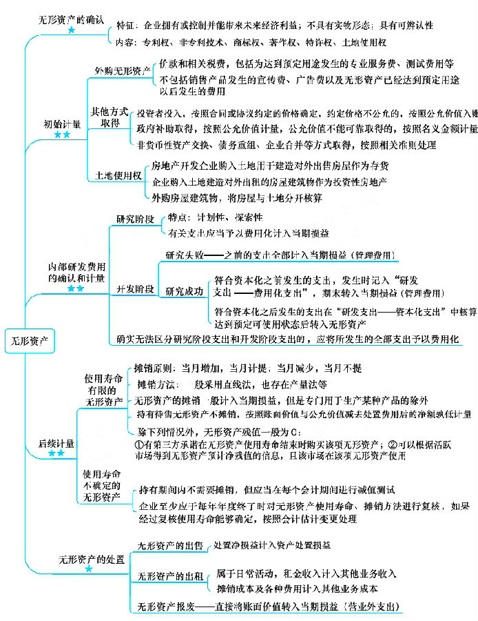注冊會計師考試《會計》章節(jié)思維導(dǎo)圖：第五章 無形資產(chǎn)