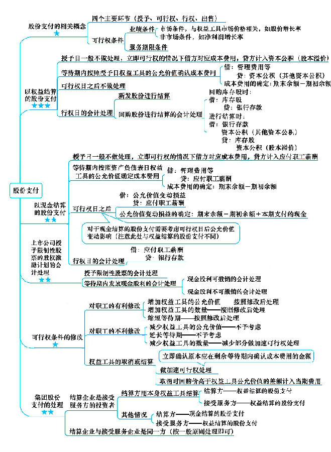 注冊會計師考試《會計》章節(jié)思維導(dǎo)圖：第十二章 股份支付