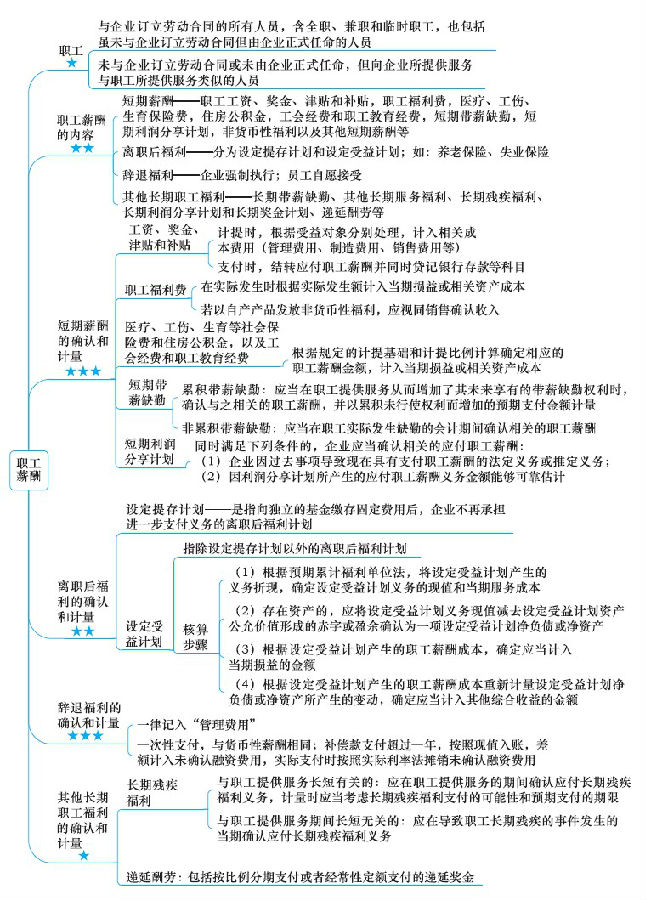 注冊(cè)會(huì)計(jì)師考試《會(huì)計(jì)》章節(jié)思維導(dǎo)圖：第十章 職工薪酬