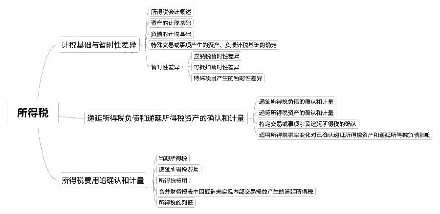2018中級會計實(shí)務(wù)章節(jié)思維導(dǎo)圖_第十五章　所得稅