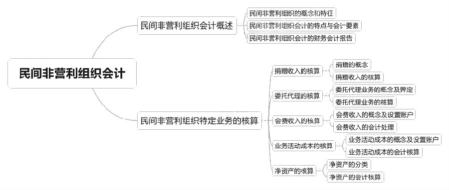 2018中級會計實務章節(jié)思維導圖_第二十一章 民間非營利組織會計