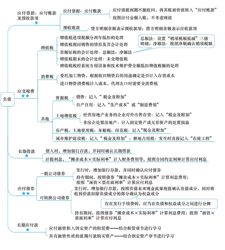 注冊會計師考試《會計》章節(jié)思維導圖：第九章 負債
