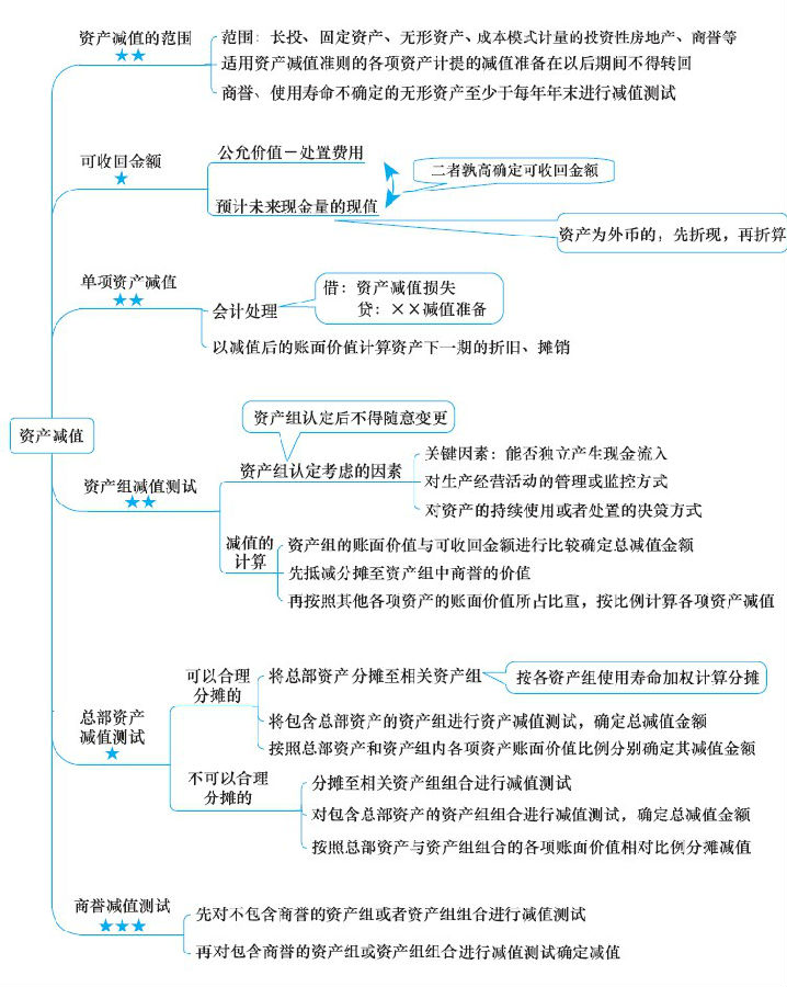 注冊(cè)會(huì)計(jì)師考試《會(huì)計(jì)》章節(jié)思維導(dǎo)圖：第八章 資產(chǎn)減值