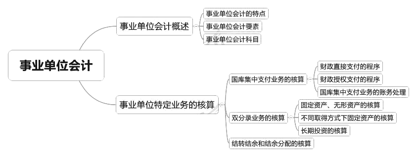 2018中級會計實務(wù)章節(jié)思維導(dǎo)圖_第二十章 事業(yè)單位會計