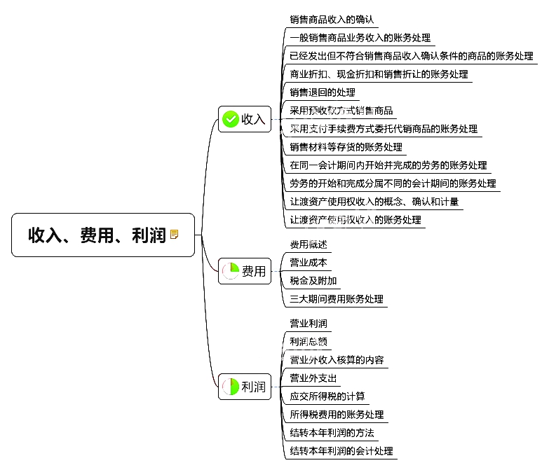 初級會計職稱考試《初級會計實(shí)務(wù)》章節(jié)思維導(dǎo)圖：第五章 收入、費(fèi)用、利潤