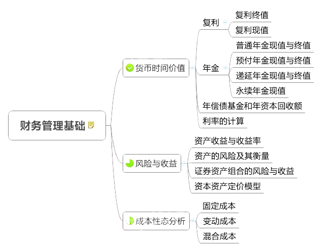 2018中級會計師《財務(wù)管理》章節(jié)思維導(dǎo)圖_第二章 財務(wù)管理基礎(chǔ)