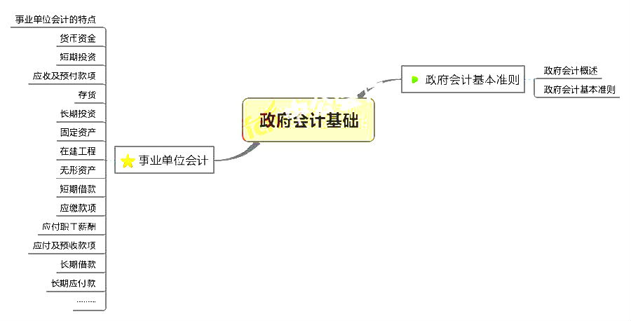 初級會計職稱考試《初級會計實(shí)務(wù)》章節(jié)思維導(dǎo)圖：第八章 政府會計基礎(chǔ)