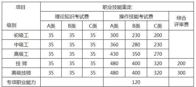 2018年海南人力資源管理師報名費用多少？