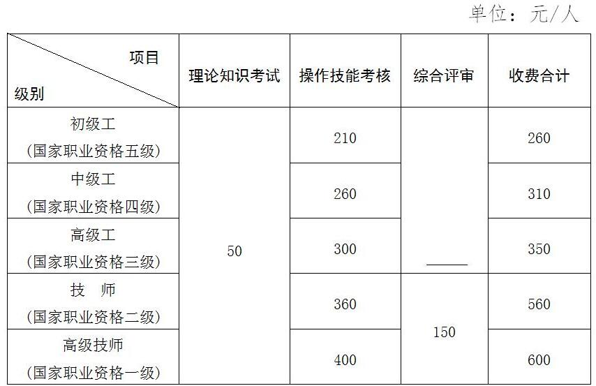 2018年江西人力資源管理師報名費用多少？