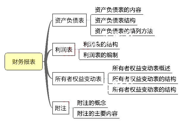 初級(jí)會(huì)計(jì)職稱考試《初級(jí)會(huì)計(jì)實(shí)務(wù)》章節(jié)思維導(dǎo)圖：第六章 財(cái)務(wù)報(bào)表