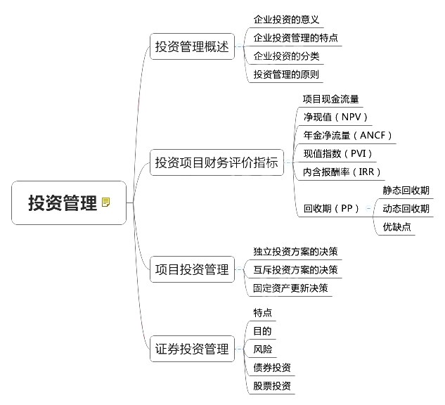2018中級會計師《財務管理》章節(jié)思維導圖_第六章 投資管理