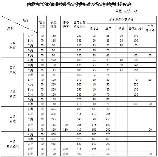 2018年內(nèi)蒙古人力資源管理師考試報名需要多少錢？