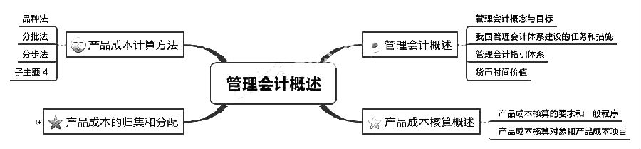 初級會計職稱考試《初級會計實務》章節(jié)思維導圖：第七章 管理會計概述