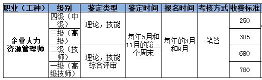 2018年重慶人力資源管理師考試報(bào)名需要多少錢？