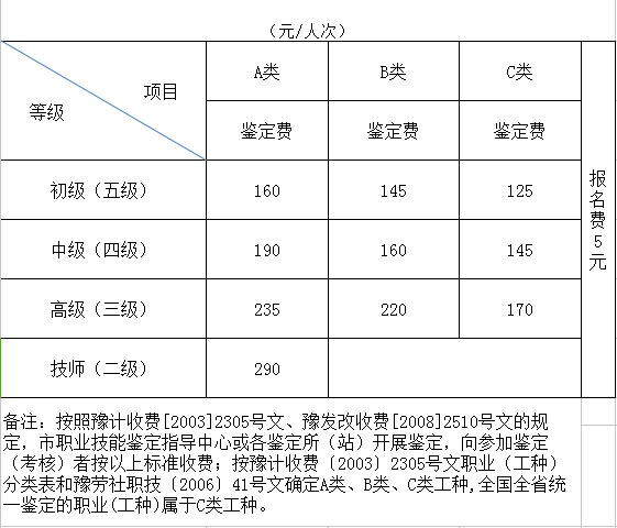 2018年河南人力資源管理師考試報名需要多少錢？