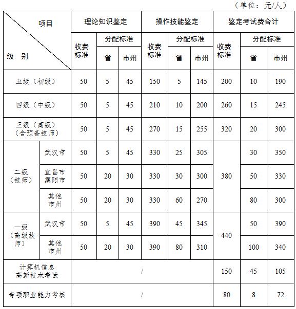 2018年湖北人力資源管理師考試報名需要多少錢？