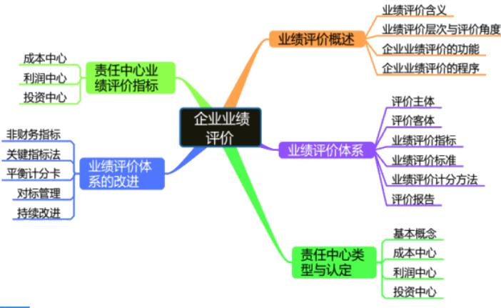 2018高級(jí)會(huì)計(jì)師《高級(jí)會(huì)計(jì)實(shí)務(wù)》章節(jié)思維導(dǎo)圖：第四章