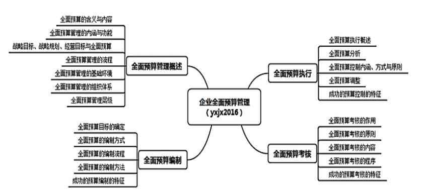 2018高級(jí)會(huì)計(jì)師《高級(jí)會(huì)計(jì)實(shí)務(wù)》章節(jié)思維導(dǎo)圖：第三章